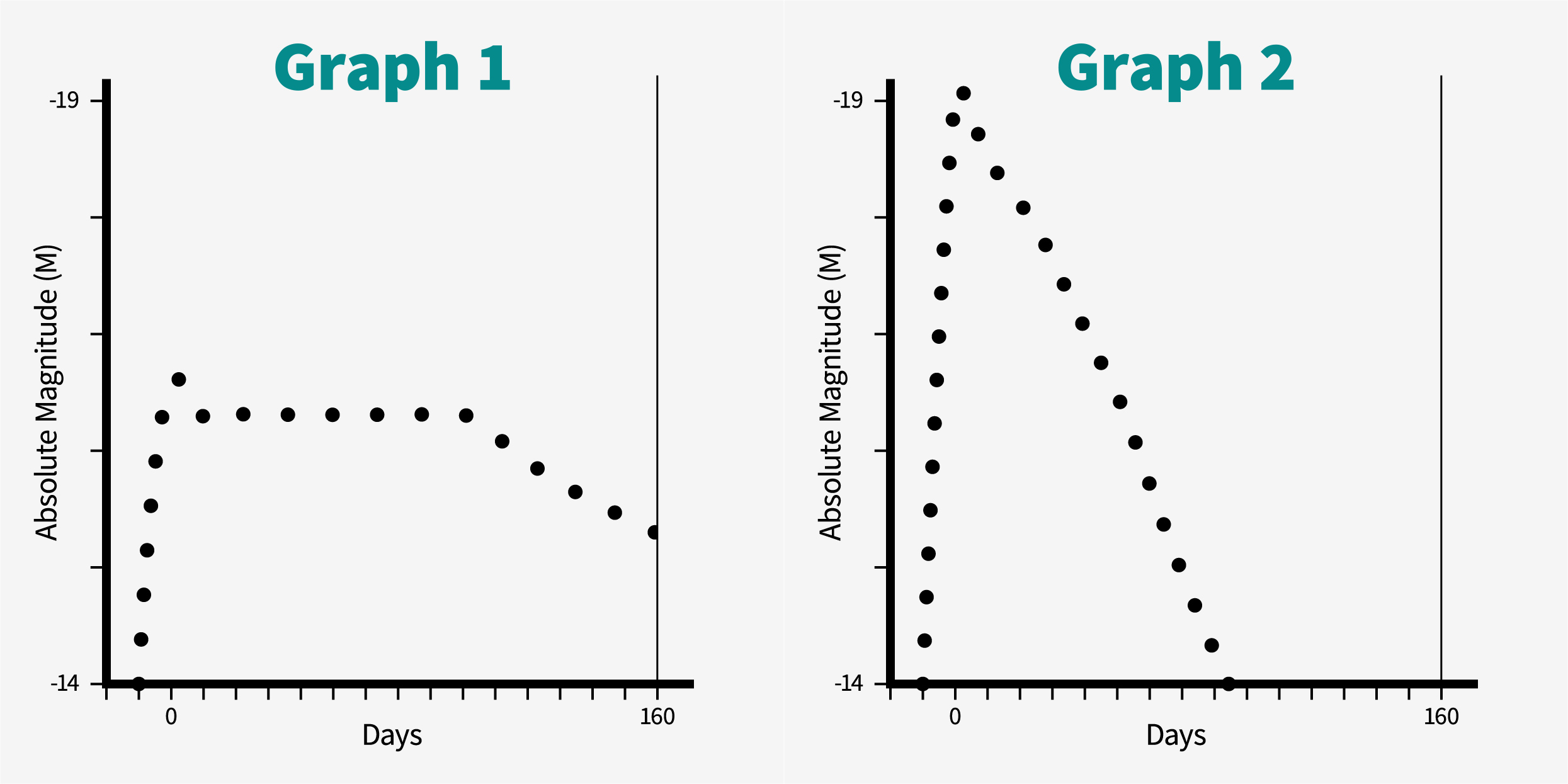 Type IIp and Type Ia Light Curves comparison